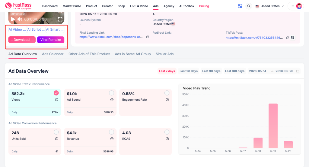 FastMoss ad data overview interface featuring a video play trend bar chart, ad spend metrics, and AI video analysis tools for TikTok growth.