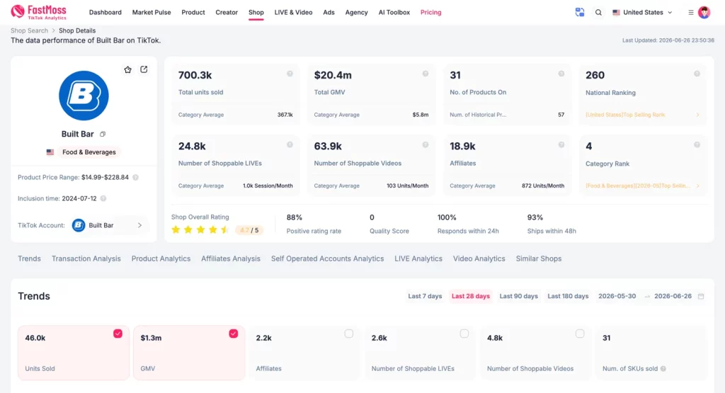 FastMoss Shop Details for Built Bar on TikTok Shop, showing $20.4m total GMV (vs $5.8m category average), 700.3k total units sold (vs 367.1k average), 31 products on sale, 18.9k affiliates, 63.9k shoppable videos, 24.8k shoppable LIVEs, a 4.7/5 shop rating, a #4 Food & Beverages rank and #260 national rank.