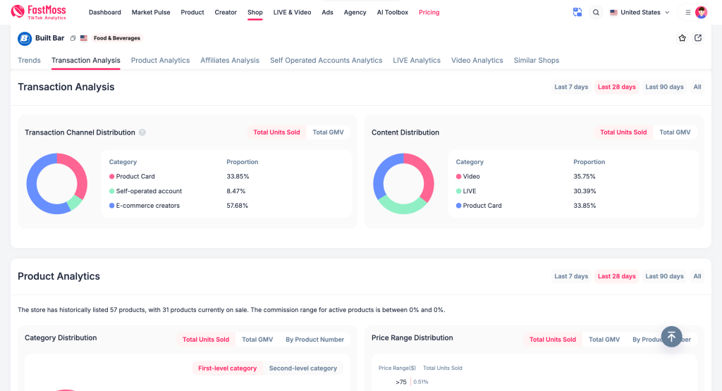 FastMoss Transaction Analysis for the Built Bar store over 28 days. By channel, e-commerce creators drive 57.68% of units, product cards 33.85%, and the self-operated account 8.47%. By content type, video is 35.75% of sales, product cards 33.85%, and LIVE 30.39%.