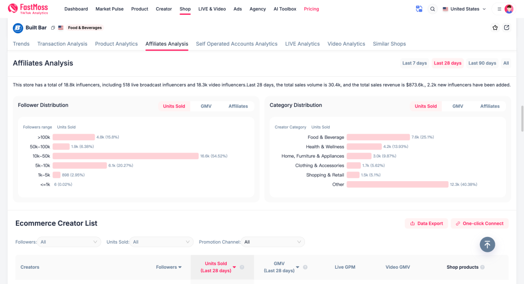 FastMoss Affiliates Analysis for the Built Bar store, showing units sold by creator follower size. Creators with 10k–50k followers drive 54.52% of units, 5k–10k drive 20.27%, over-100k drive 15.8%, 50k–100k 6.38%, and 1k–5k 2.95%.