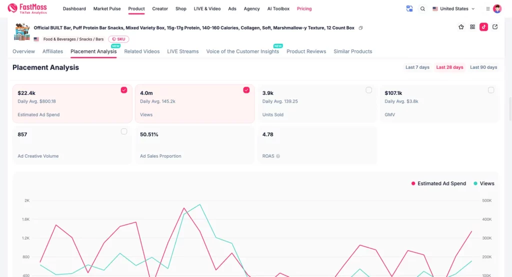 FastMoss Placement Analysis for Built Bar's Mixed Variety Box over 28 days: $22.4k estimated ad spend, $107.1k ad-attributed GMV, a 4.78 ROAS, 50.51% ad sales proportion, 4.0m ad views, and 857 ad creatives.