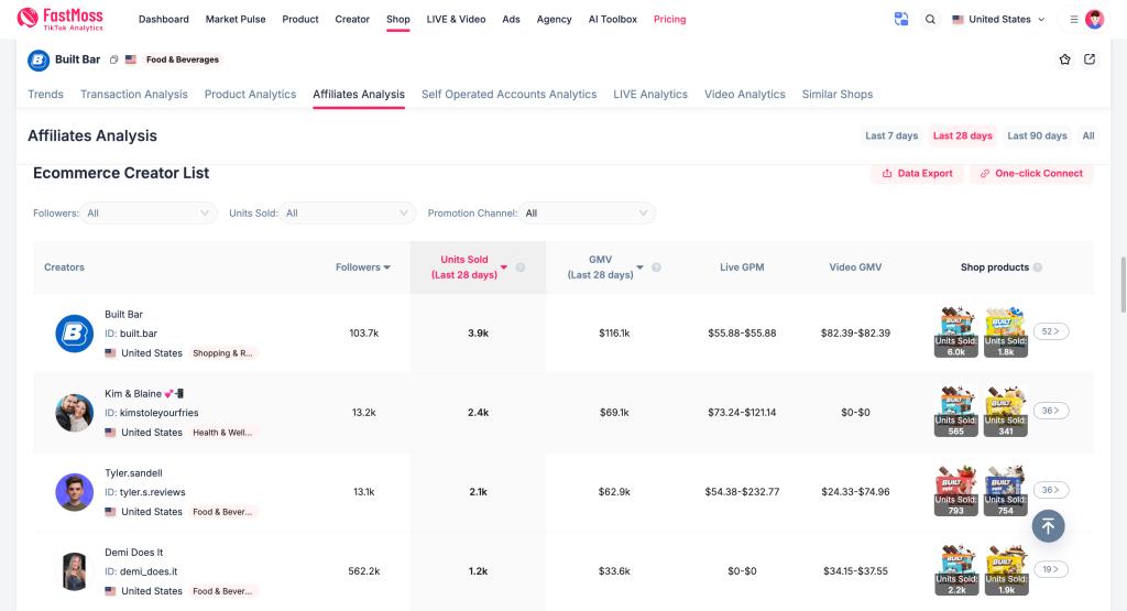 FastMoss store-level Ecommerce Creator List for Built Bar, ranked by 28-day units sold. Built Bar's own account (built.bar, 103.7k followers) leads with 3.9k units and $116.1k GMV, ahead of affiliates Kim & Blaine (2.4k units, $69.1k), Tyler.sandell (2.1k, $62.9k), and Demi Does It (1.2k, $33.6k).