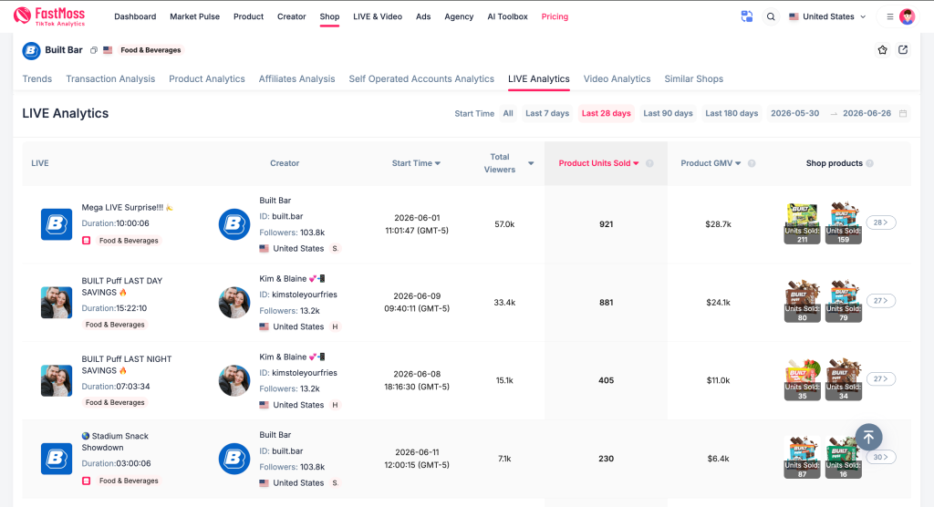FastMoss LIVE Analytics for the Built Bar store, top livestreams by units sold over 28 days. Built Bar's own 10-hour "Mega LIVE Surprise" drew 57.0k viewers for 921 units and $28.7k GMV; affiliate Kim & Blaine's 15-hour "Last Day Savings" stream sold 881 units for $24.1k.