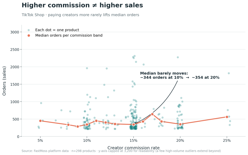 Scatter plot of TikTok Shop creator commission rate vs product orders across 298 products. The median orders per commission band stays near 350 from 5% to 20% commission, showing that higher commission rates do not lift typical sales.