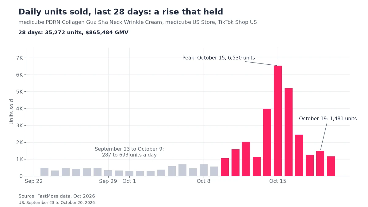 FastMoss chart of daily units sold for a medicube gua sha neck cream over 28 days, showing a rise from October 10 that held