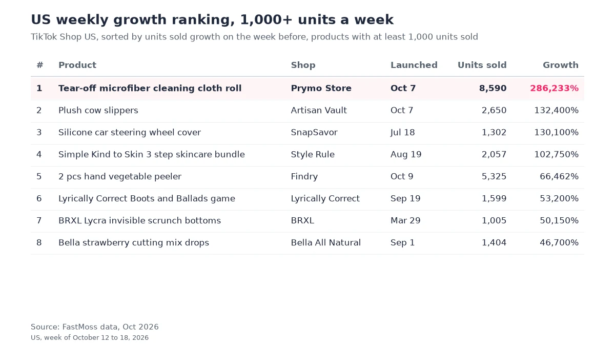FastMoss table of the top TikTok Shop US products by weekly units sold growth for October 12 to 18, 2026, limited to products with at least 1,000 units sold