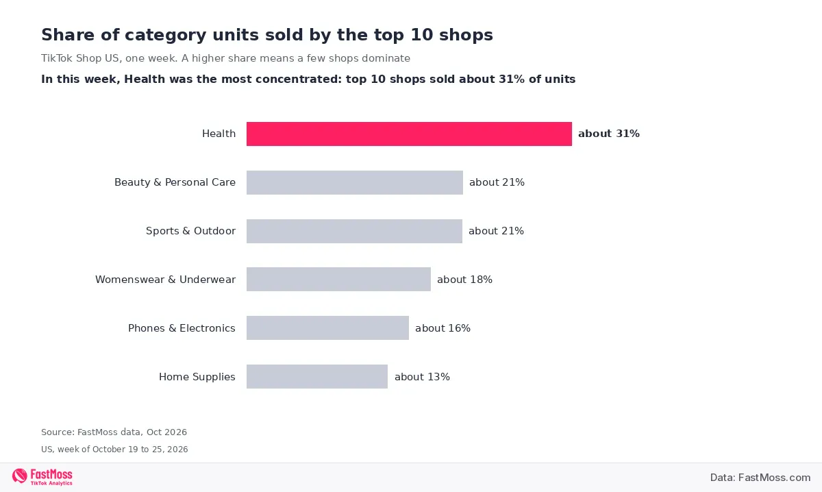 FastMoss bar chart of the rounded share of units sold by the top 10 shops in six TikTok Shop US categories for the week of October 19 to 25, 2026, led by Health at about 31%