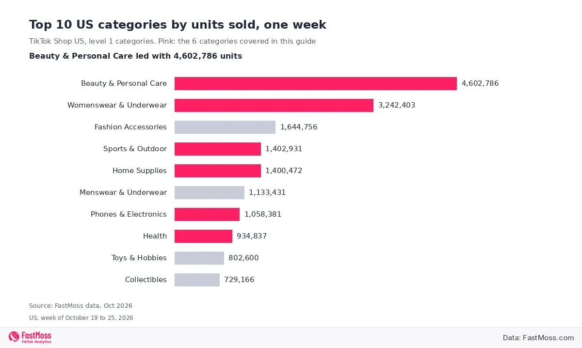FastMoss bar chart of the top 10 TikTok Shop US categories by units sold for the week of October 19 to 25, 2026, led by Beauty and Personal Care at 4,602,786 units
