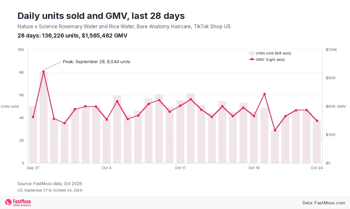 FastMoss chart of daily units sold and GMV for a rosemary hair water spray on TikTok Shop US over 28 days