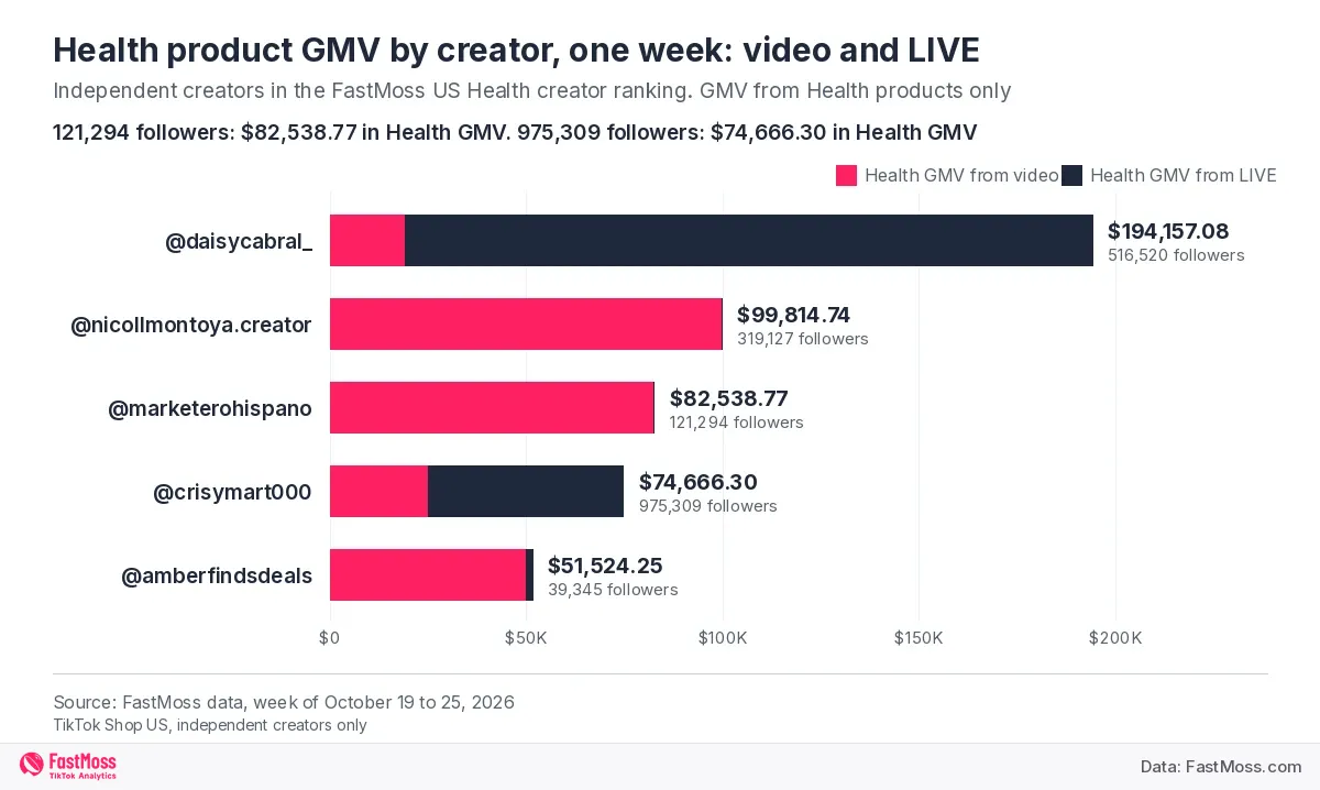 FastMoss bar chart of Health product GMV for five independent TikTok Shop US creators in the Health creator ranking, split into video and LIVE, for the week of October 19 to 25, 2026