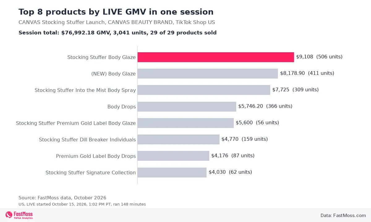 FastMoss bar chart of the top 8 products by LIVE GMV in the CANVAS Beauty stocking stuffer LIVE on TikTok Shop US, October 15, 2026