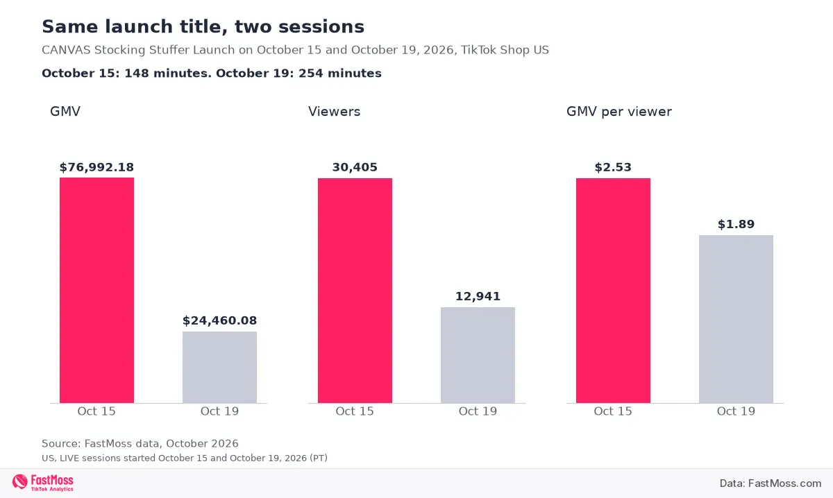 FastMoss chart comparing GMV, viewers and GMV per viewer for two CANVAS Beauty LIVE sessions on October 15 and October 19, 2026