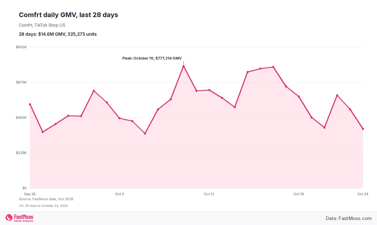 FastMoss chart of daily GMV for the Comfrt TikTok Shop in the US over 28 days, peaking at $777,214 on October 10