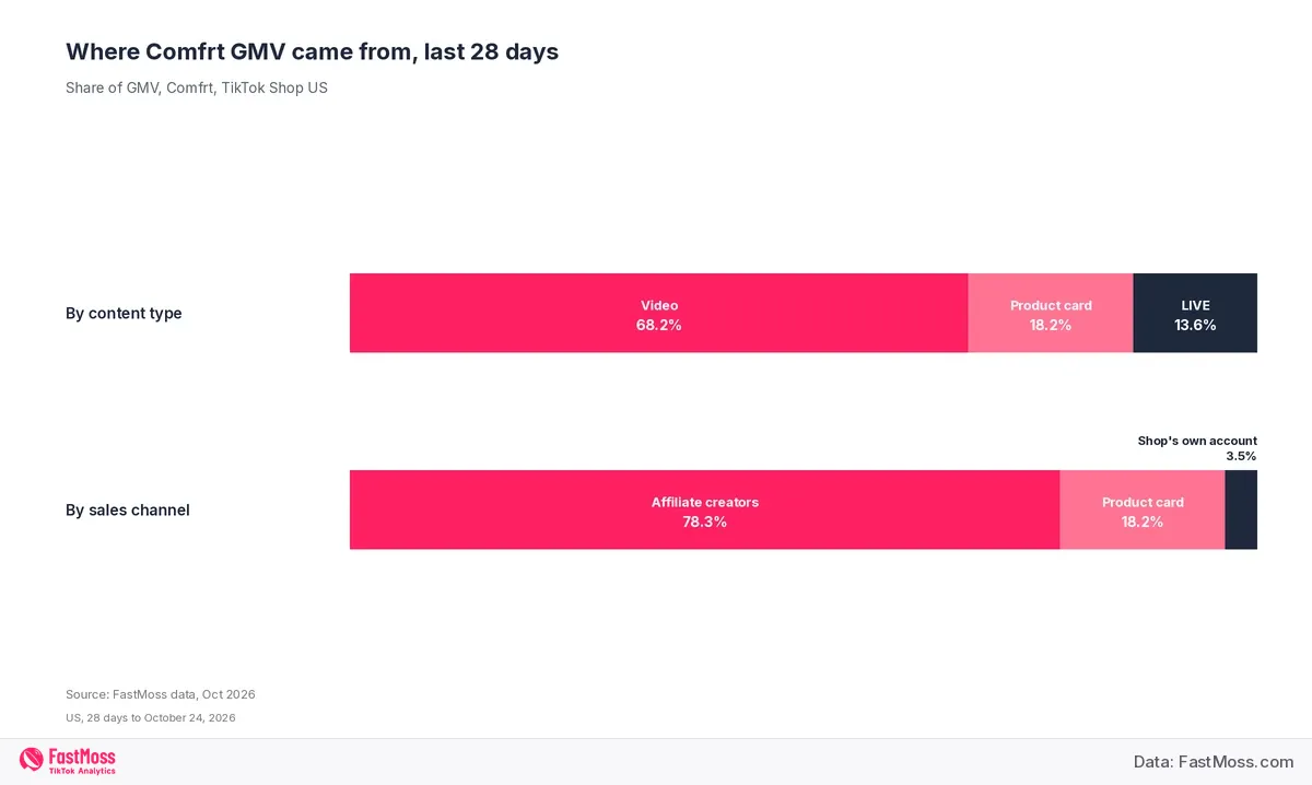 FastMoss chart of Comfrt GMV share by content type (video, product card, LIVE) and by sales channel over 28 days