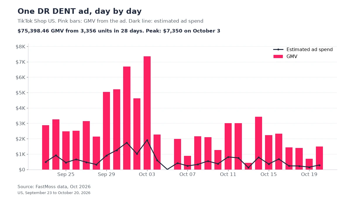FastMoss chart of daily GMV and estimated ad spend for one DR DENT TikTok Shop ad in the US from September 23 to October 20, 2026