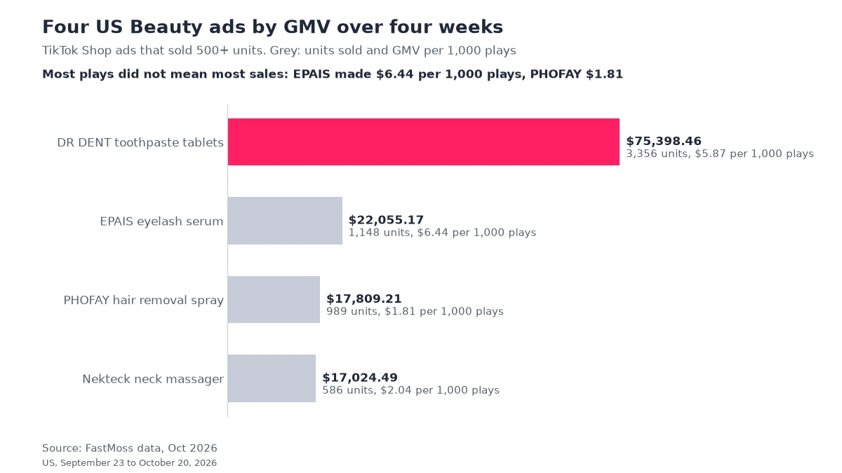 FastMoss bar chart of four TikTok Shop US Beauty ads by GMV from September 23 to October 20, 2026, with units sold and GMV per 1,000 plays, led by a DR DENT ad